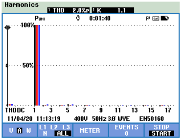 Harmonics distortion after YT active power filter