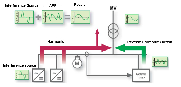 YTPQC Active Harmonic Filter basics