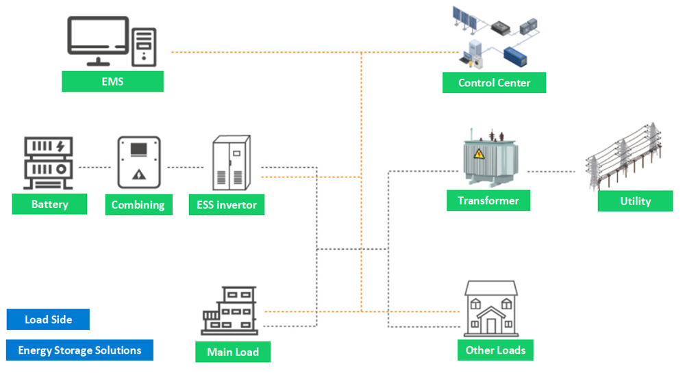 Load side energy storage solutions