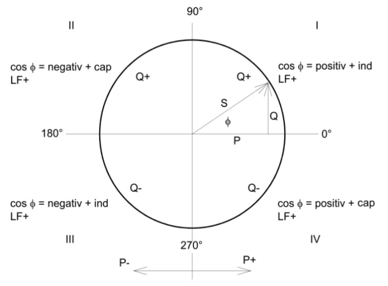 Cos φ and Power Factor