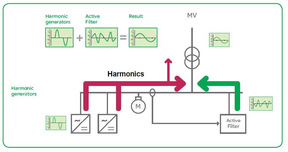 How YT Active Harmonic Filter working?