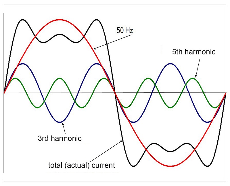 Harmonics in networks