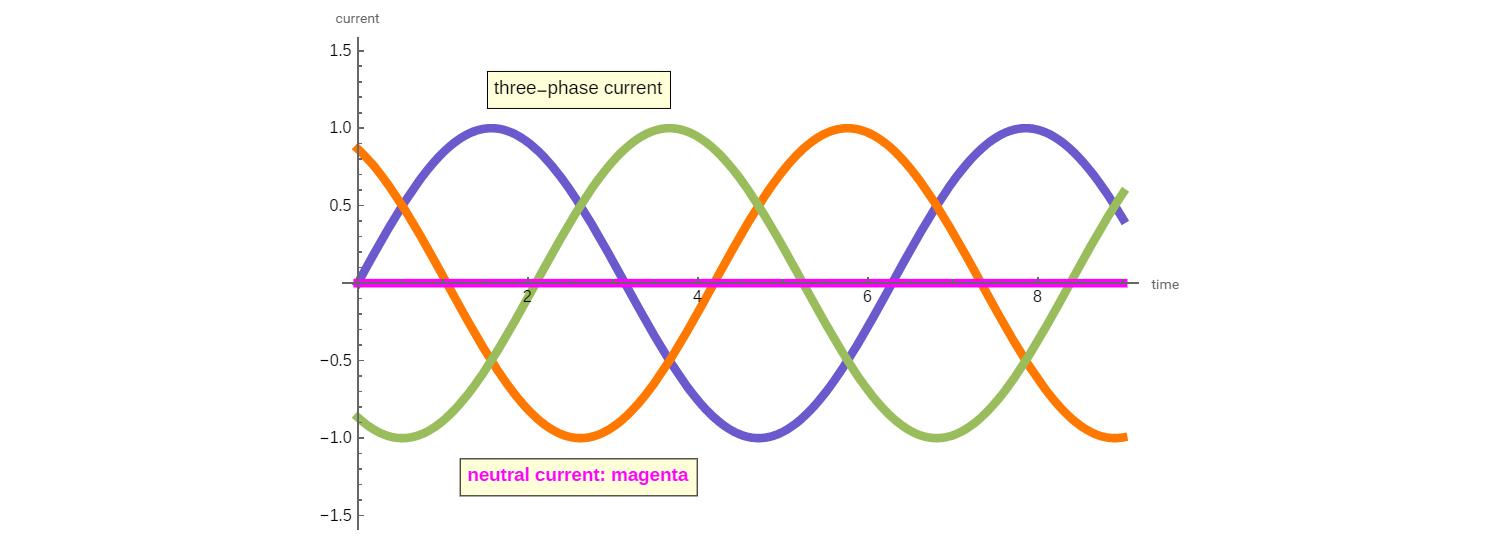 Neutral current in power system
