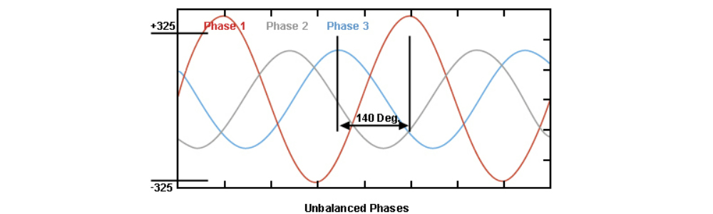 unblanced loads(phases)