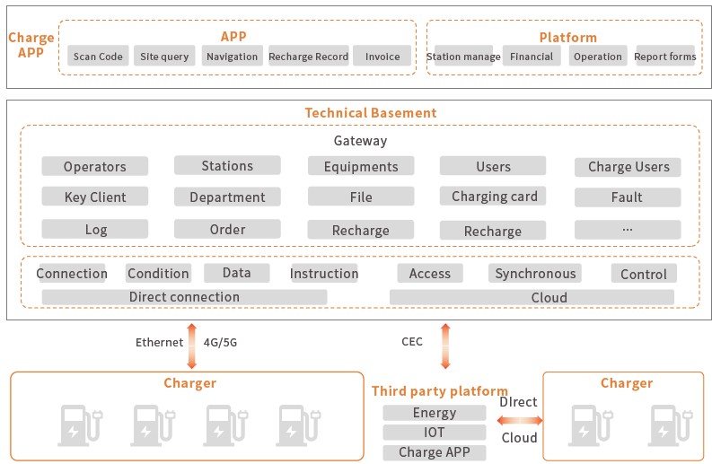 EV charger Architecture Diagram