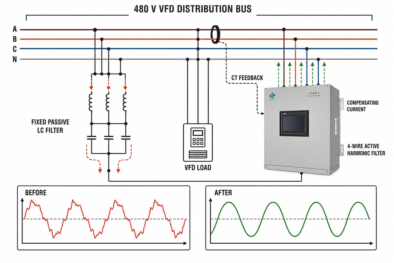 Active Harmonic Filter for industrial THDi correction on a 480 V VFD distribution bus