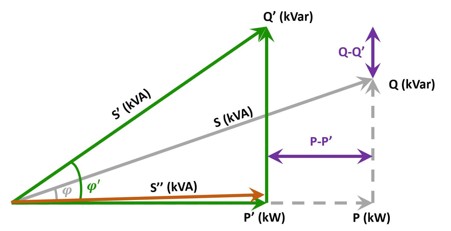 Photovoltaic Power Quality: Prevent Penalties via Power Factor Management