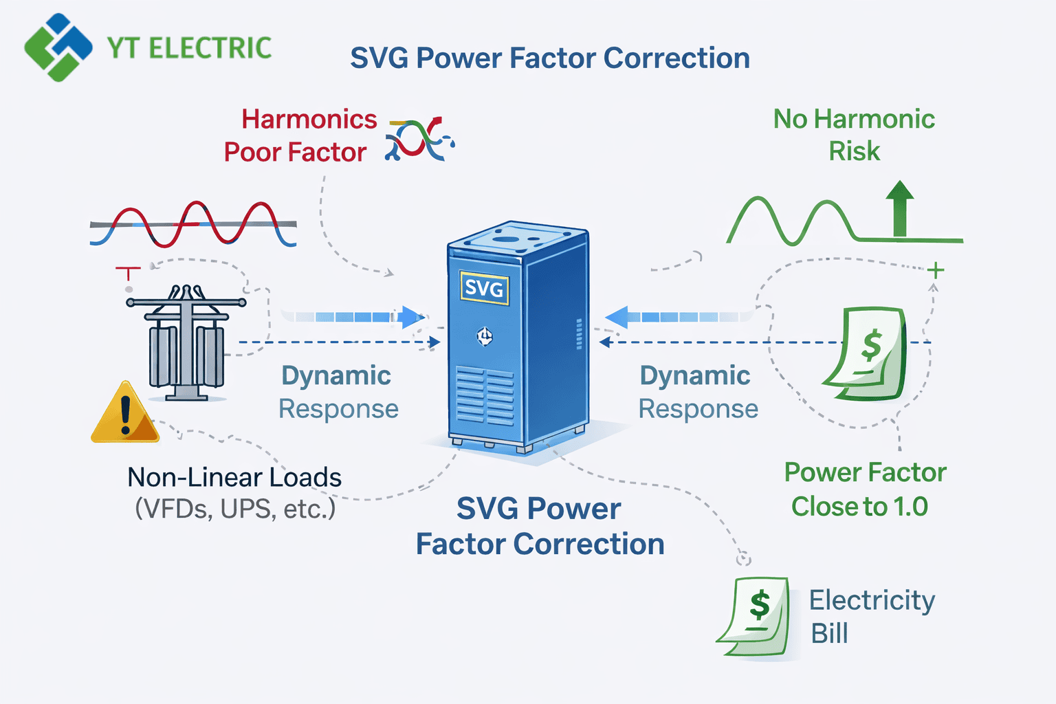 SVG Power Factor Correction: How SVG work in Modern Power Systems